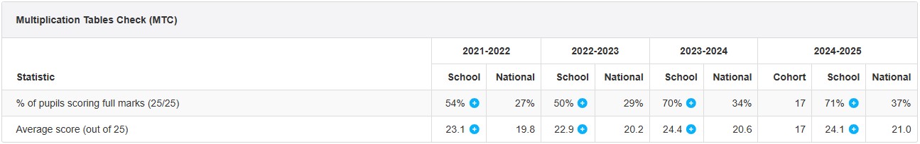 MTC Results 2024-2025