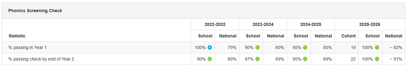 Phonics Results 2024-2025