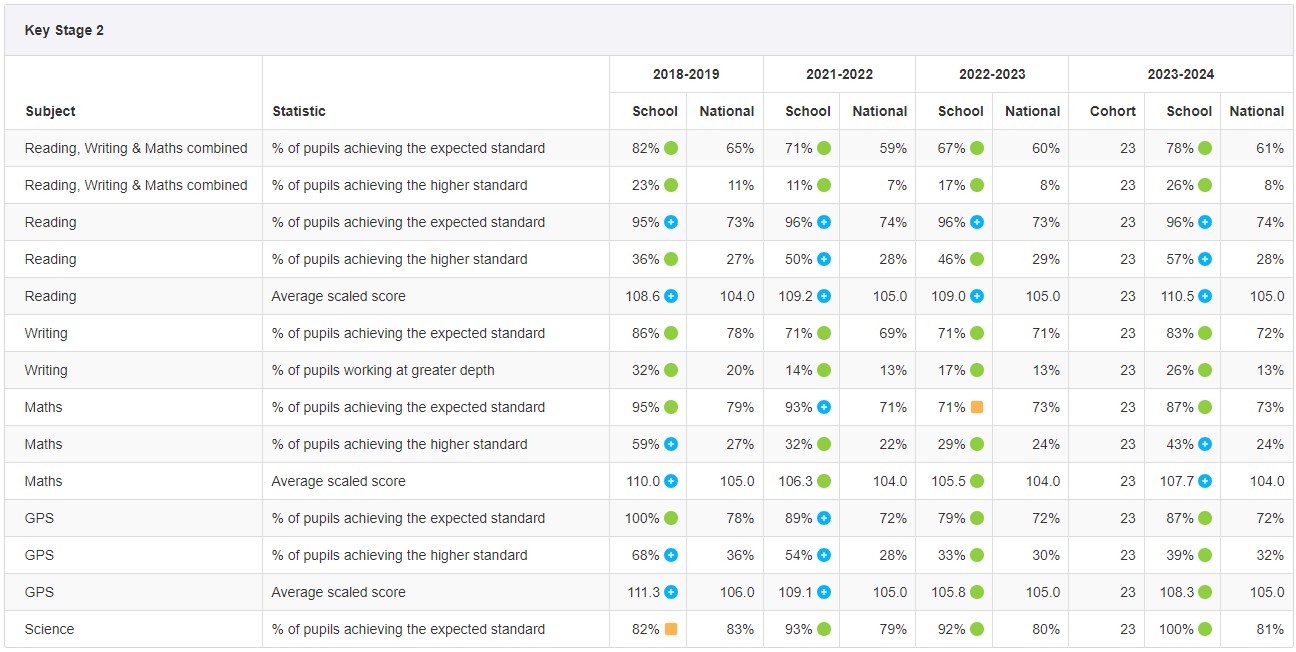 KS2 Statutory Assessment Results